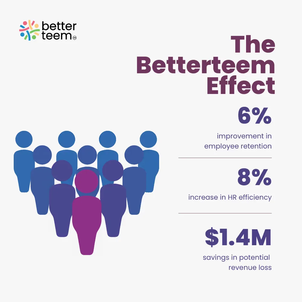BetterTeem results infographic — the BetterTeem effect